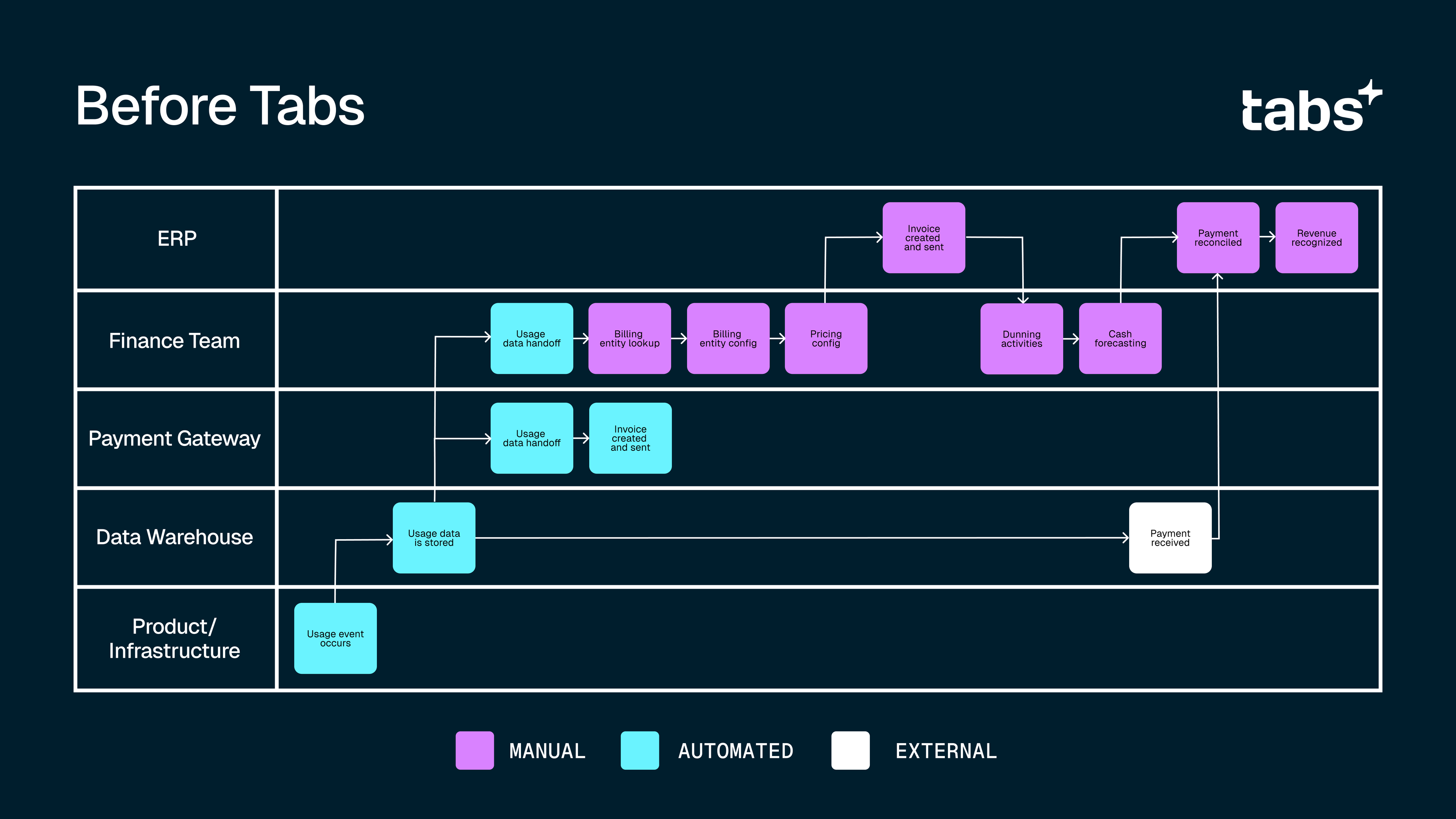 A flowchart titled "Before Tabs" depicts a multi-system billing and revenue process, with steps categorized as manual (magenta), automated (teal), or external (white).