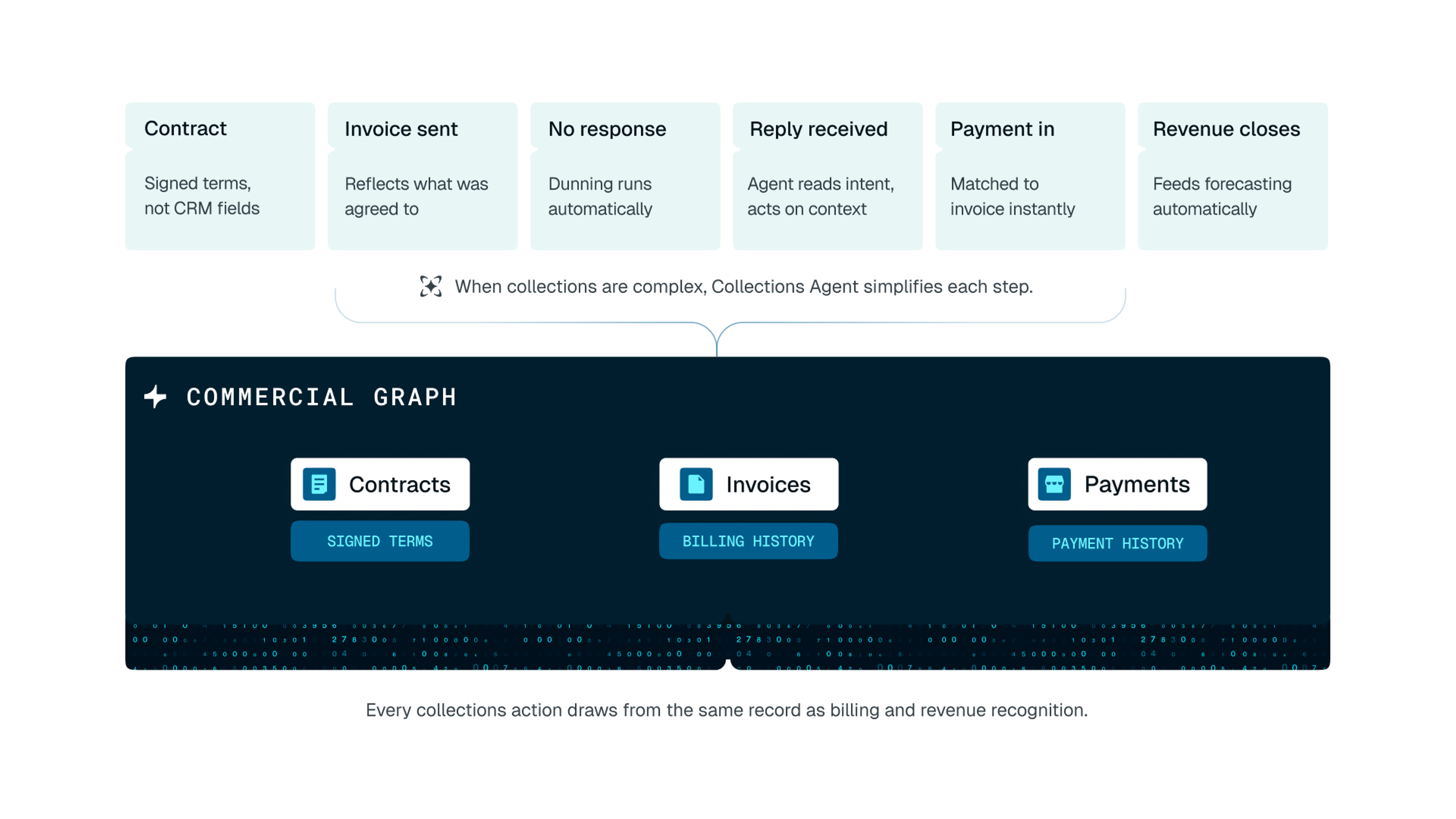 Diagram illustrating a "Collections Agent" process, from contract to revenue close, simplified by a "Commercial Graph" that integrates contracts, invoices, and payments.