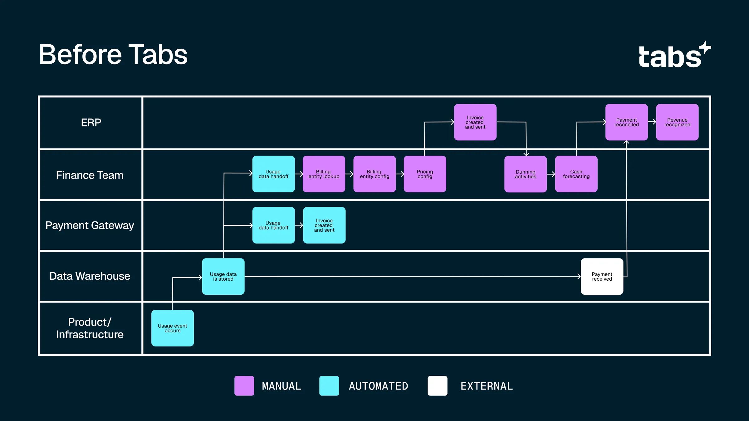 A flowchart titled "Before Tabs" depicts a multi-system billing and revenue process, with steps categorized as manual (magenta), automated (teal), or external (white).