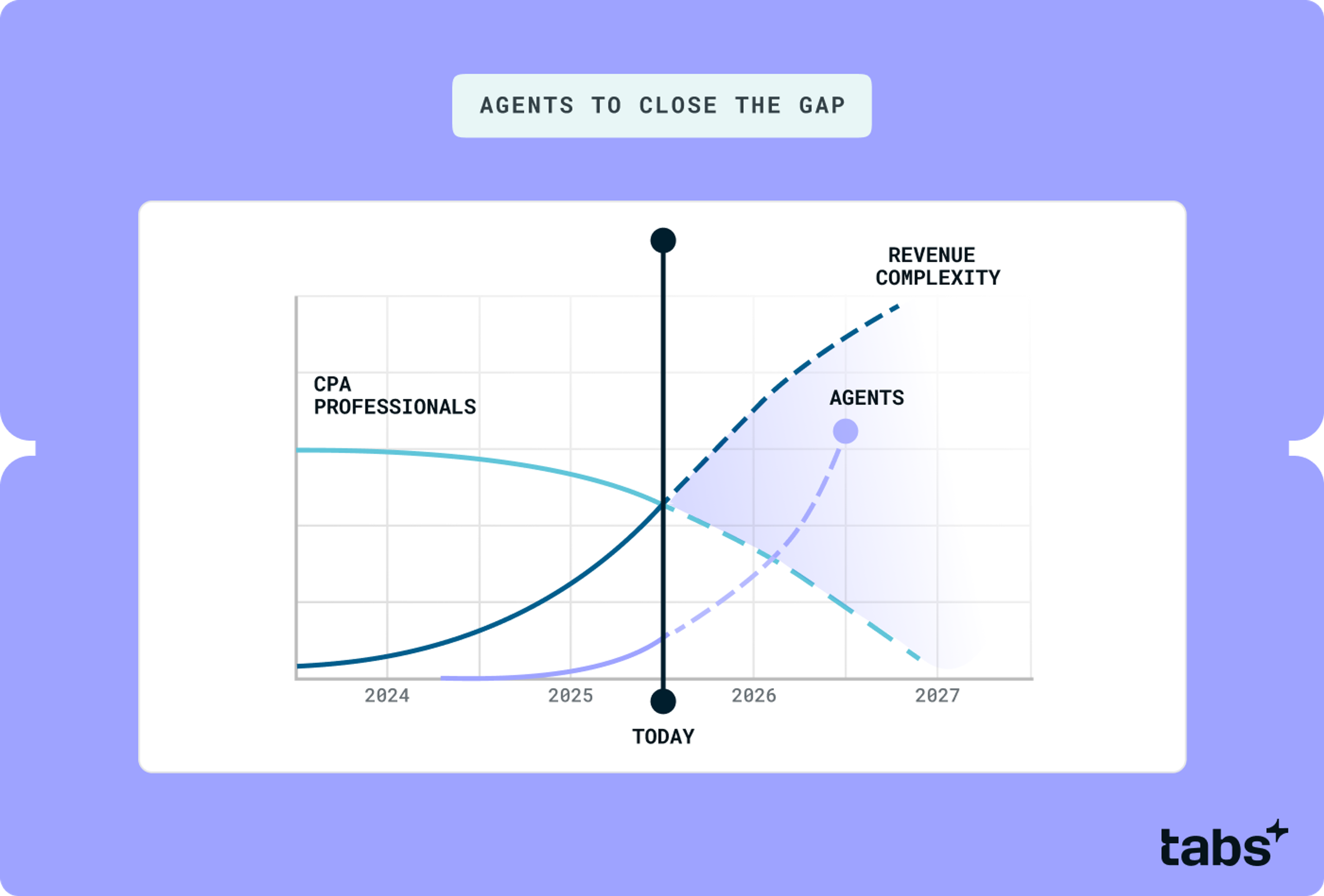 a page that says agents to close the gap on it