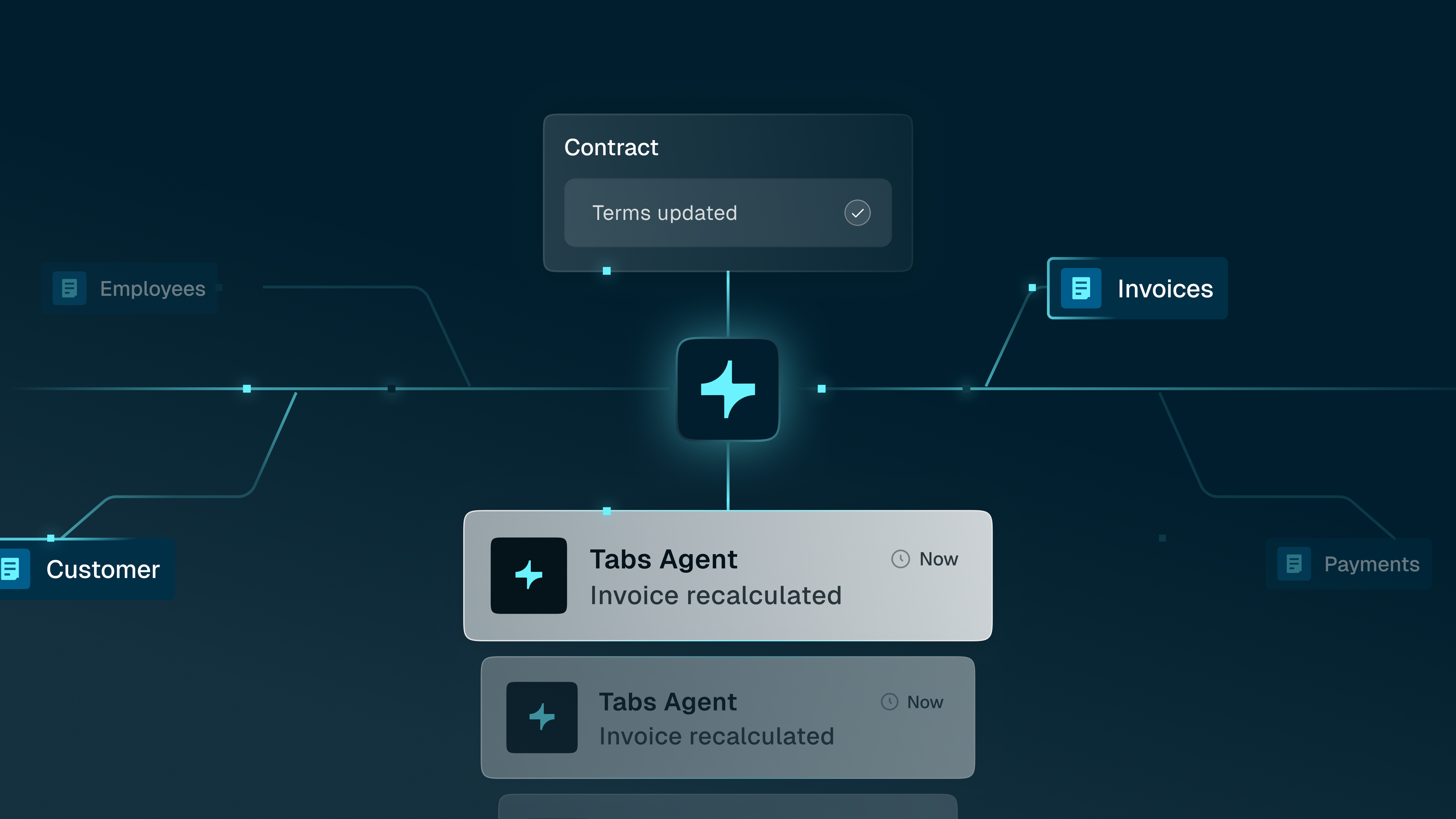 Workflow diagram showing interconnected business processes like Contract, Invoices, Customer, and Employees, with notifications for 'Tabs Agent: Invoice recalculated'.