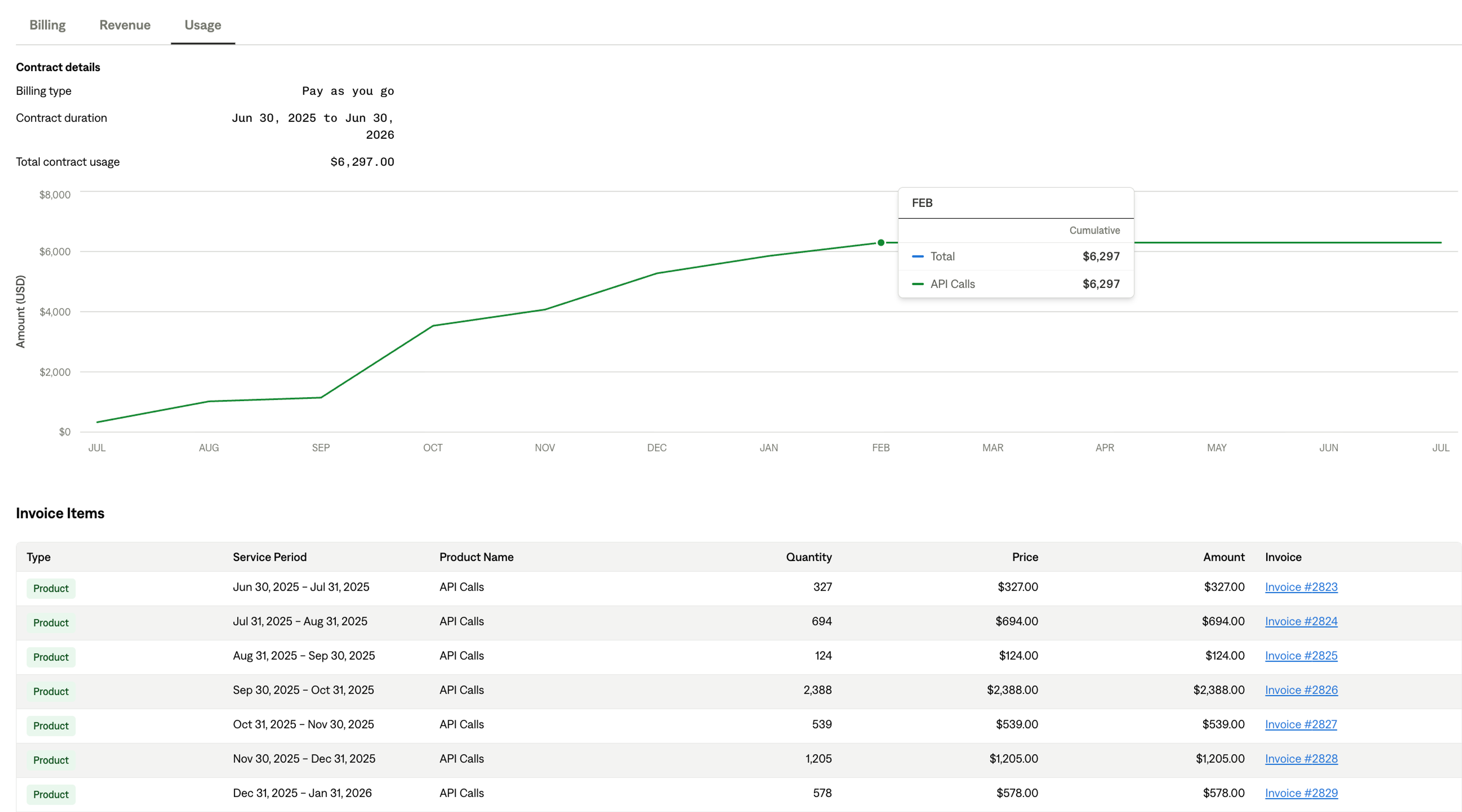 A usage dashboard displaying contract details, a cumulative API call usage line graph reaching $6,297 by February, and a table of invoice items.
