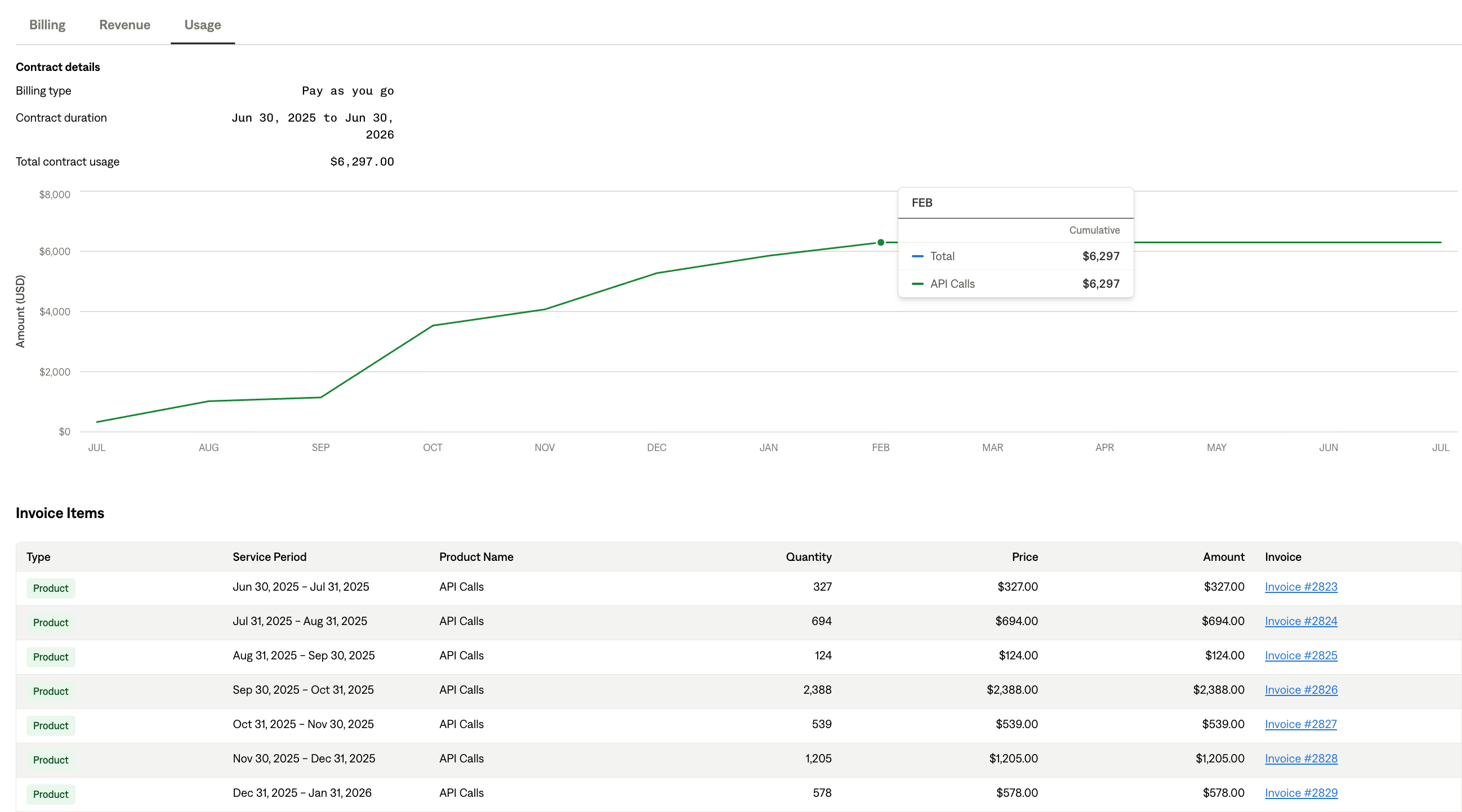 A usage dashboard displaying contract details, a cumulative API call usage line graph reaching $6,297 by February, and a table of invoice items.