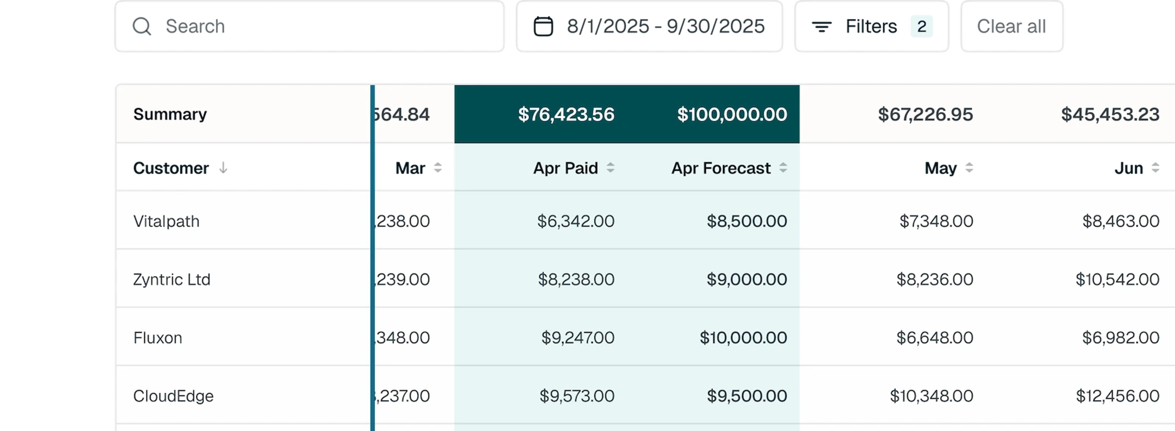 A table showing invoices paid and forecasts on a month by month basis.