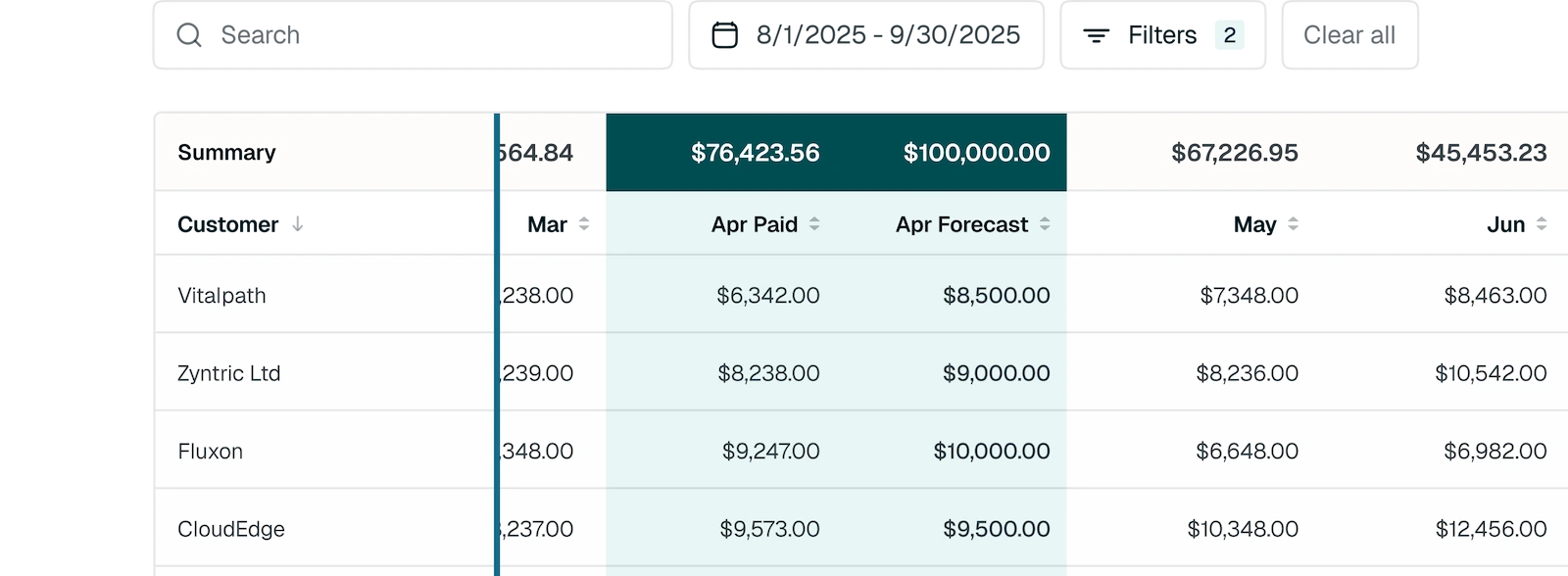 A table showing invoices paid and forecasts on a month by month basis.