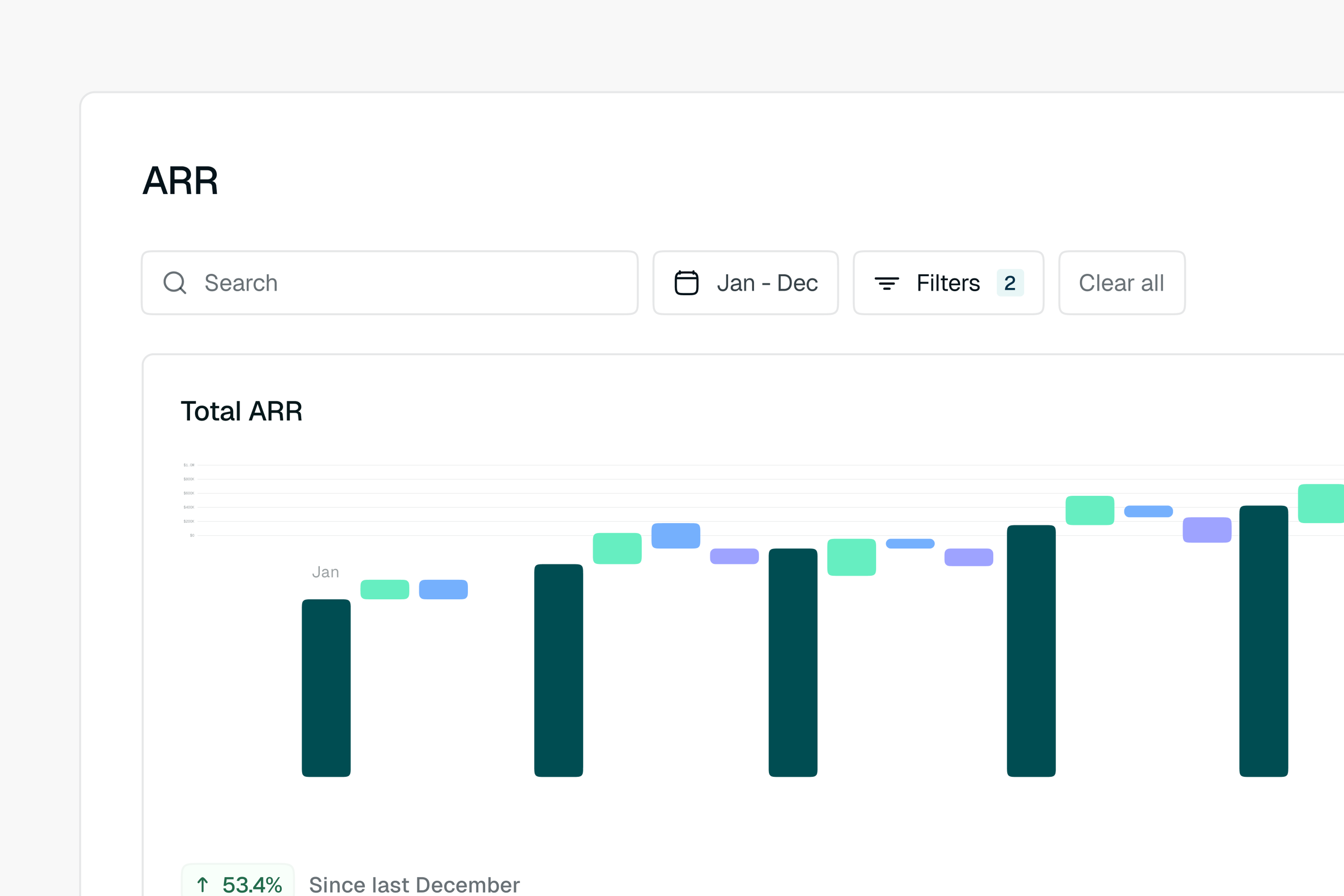 A dashboard showing Annual Recurring Revenue (ARR) with a waterfall chart of Total ARR, indicating a 53.4% increase since last December.