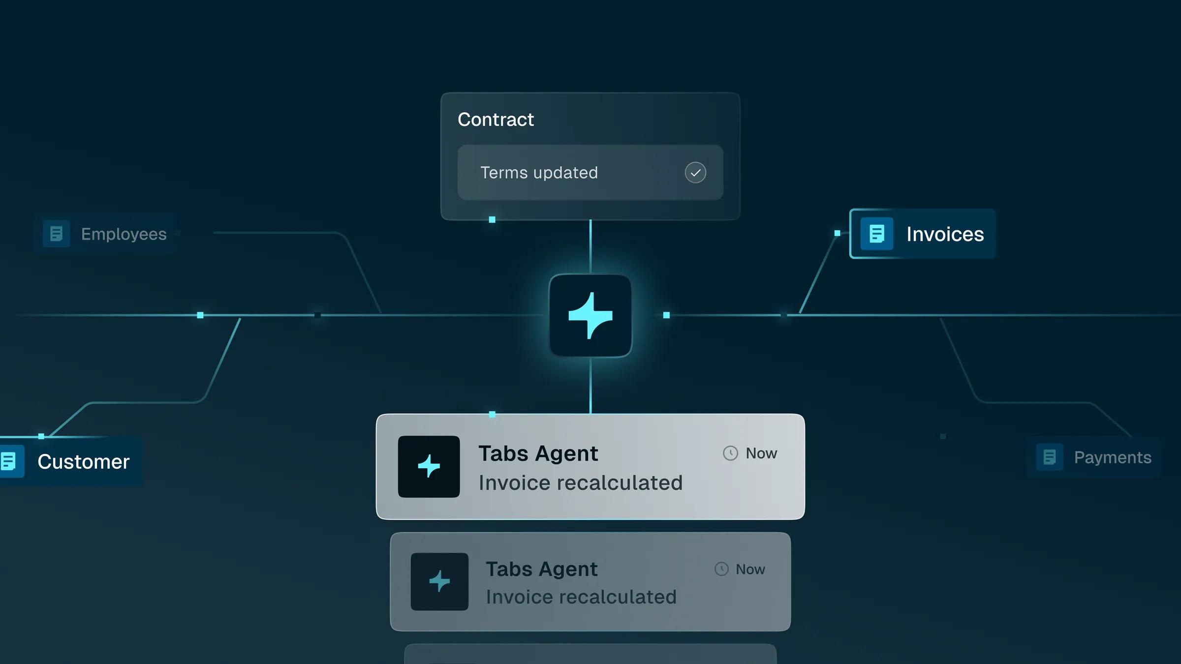 Workflow diagram showing interconnected business processes like Contract, Invoices, Customer, and Employees, with notifications for 'Tabs Agent: Invoice recalculated'.