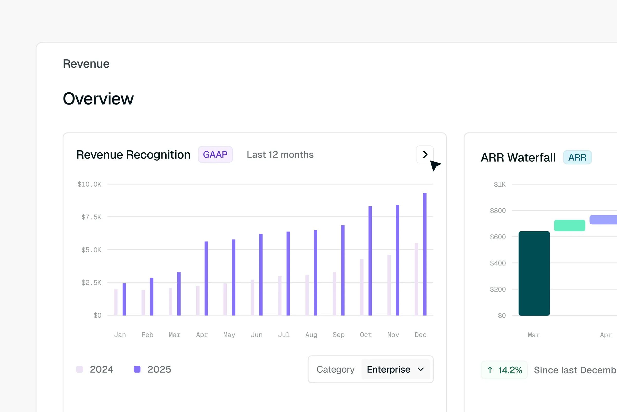 Revenue Overview dashboard with a bar chart displaying monthly revenue recognition for 2024 and 2025.