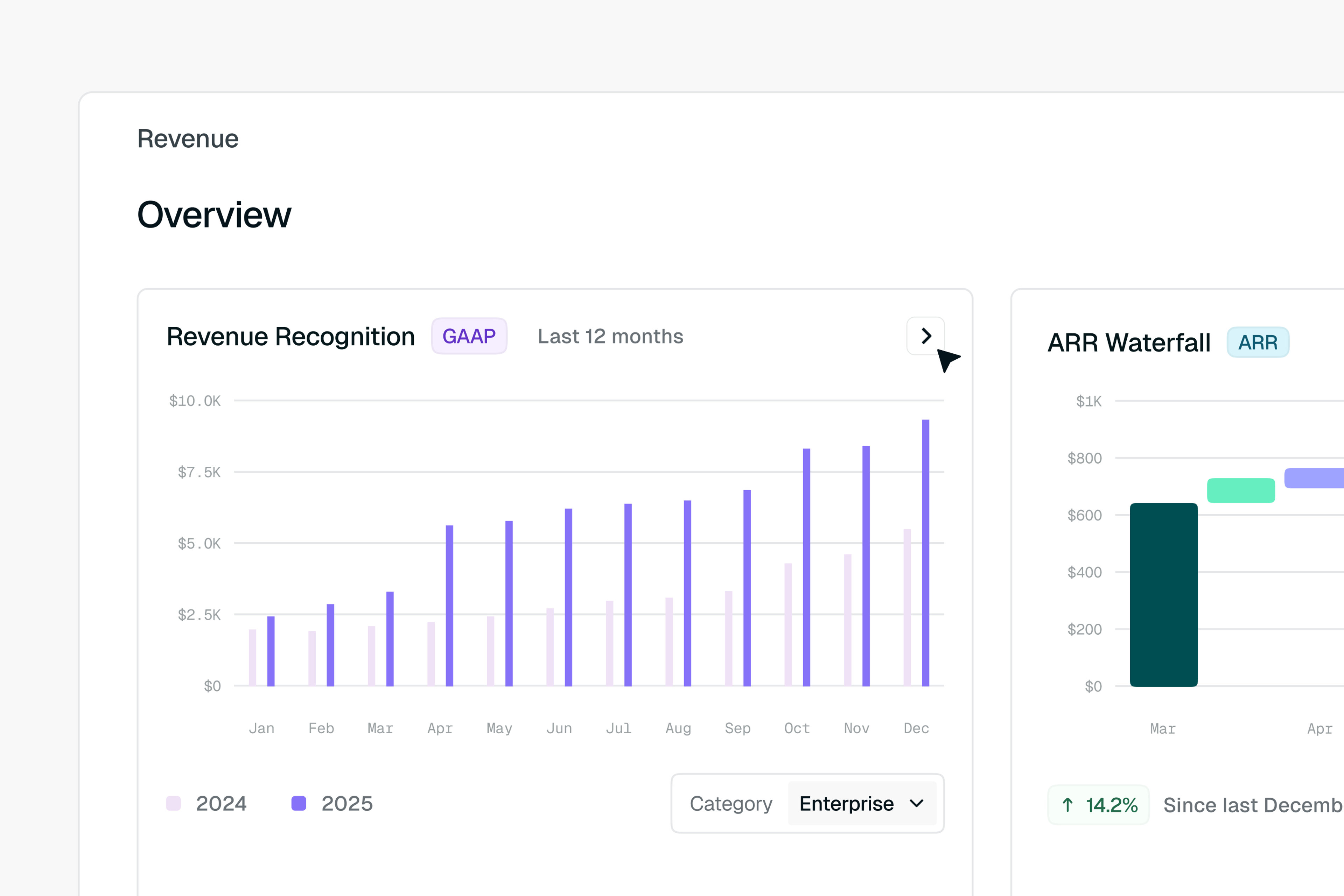A dashboard with a bar chart titled "Revenue Recognition" comparing monthly revenue for 2024 and 2025, showing 2025 revenue generally higher, alongside a partial "ARR Waterfall" chart.