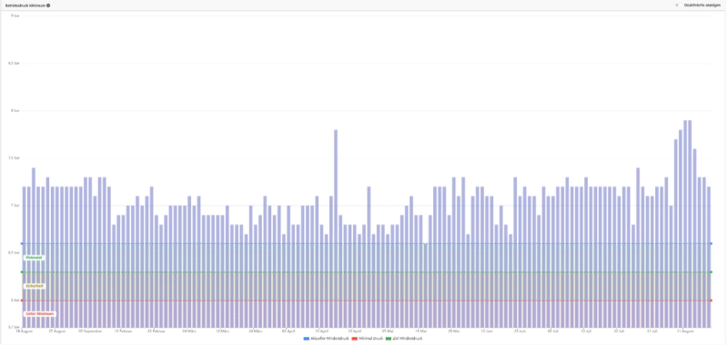Bar chart from the achtBytes platform showing the daily minimum operating pressure between around 6.6 and 7.9 bar, with lines for the current minimum pressure, target minimum pressure and absolute minimum pressure