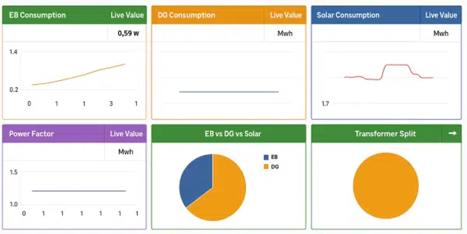 ITANTA energy dashboard: EB/DG/solar consumption curves and EB vs DG pie chart