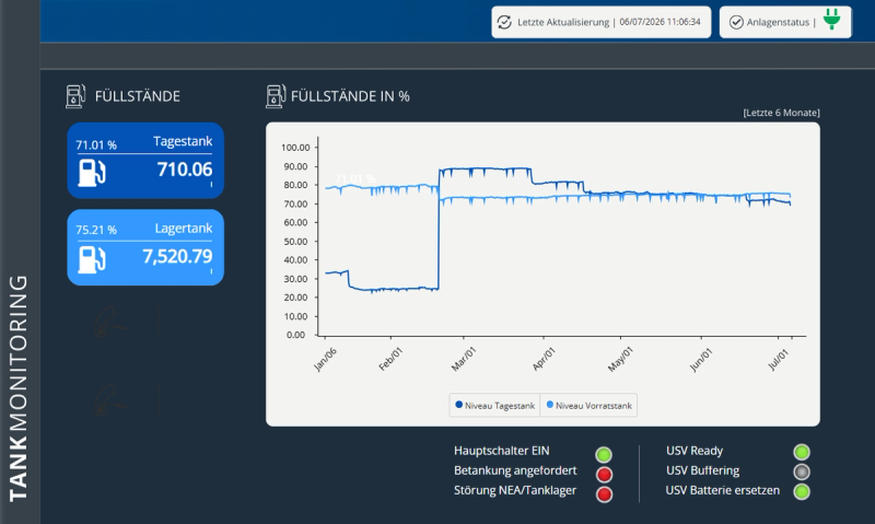 Tank-Monitoring-Dashboard der VISUALYS-Plattform mit den Füllständen von Tages- und Lagertank in Prozent, dem Verlauf der letzten sechs Monate und Statusanzeigen für Hauptschalter, Betankung, Störung und USV.