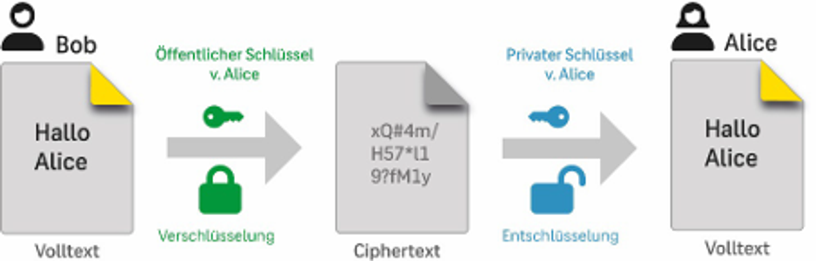 Asymmetric encryption: public and private key concept for PKI certificate management