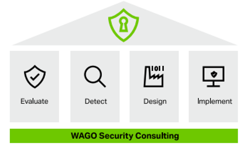 WAGO Security Consulting: Vier-Phasen-Modell mit den Schritten Evaluate, Detect, Design und Implement als Tempel-Grafik.