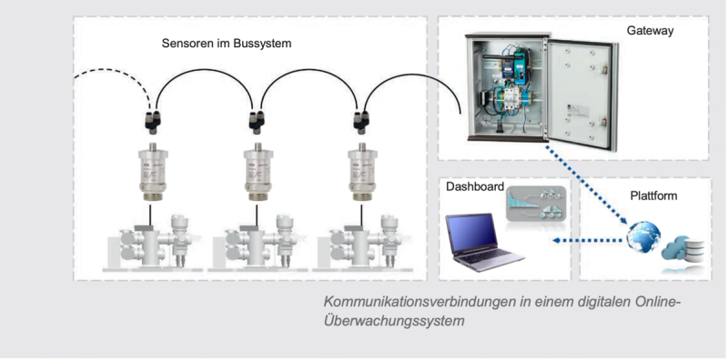 Verbindung der Sensoren mit dem Gateway