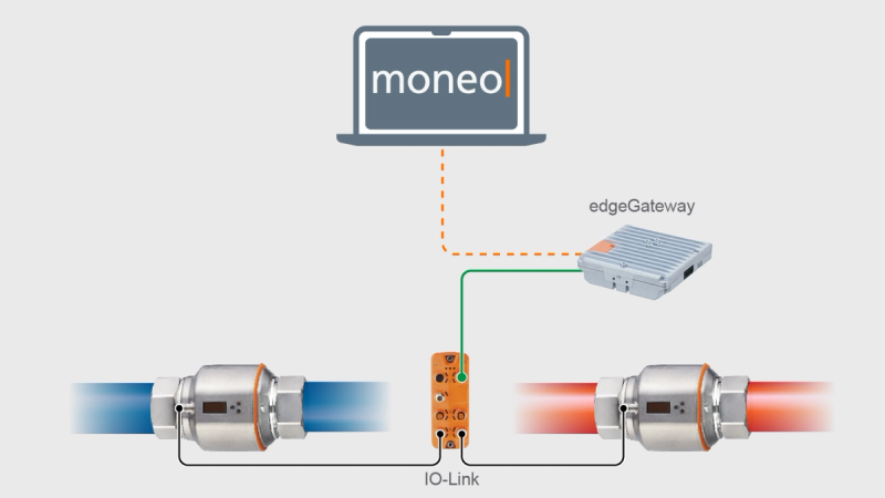 moneo Wasserüberwachung: IO-Link Durchflusssensoren über edgeGateway verbunden
