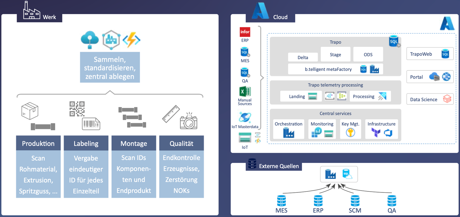 Traceability architecture: plant processes via Azure cloud to MES/ERP/SCM/QA