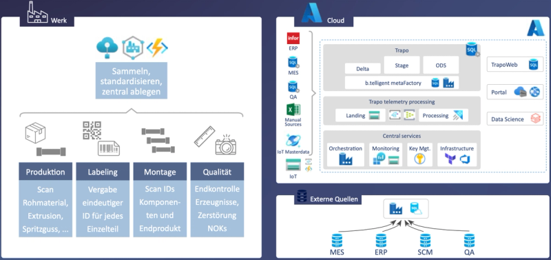 Rückverfolgbarkeits-Architektur: Werk-Prozesse über Azure Cloud zu MES/ERP/SCM/QA