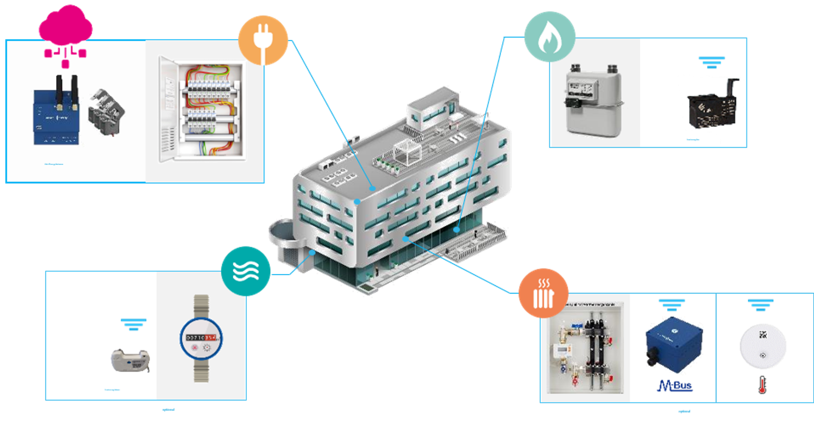IoT energy monitoring building