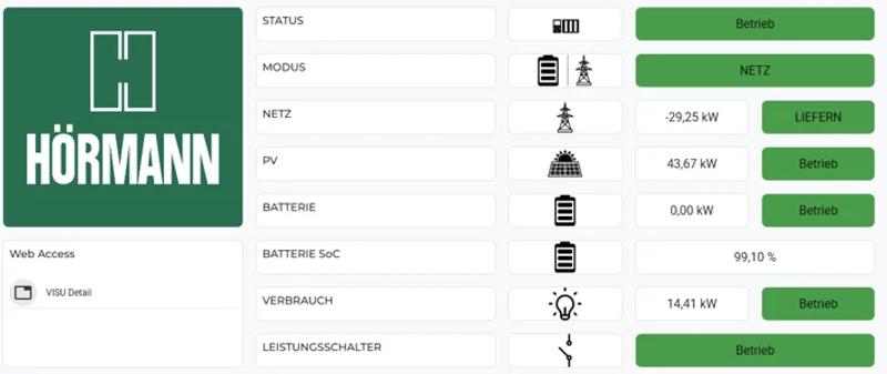 Dashboard energy monitoring at HÖRMANN