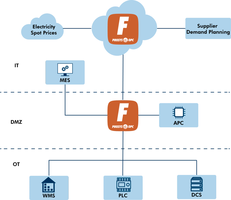 Prosys OPC UA IT/OT-Architektur: OT (WMS/PLC/DCS) über DMZ zu MES und Cloud-Diensten