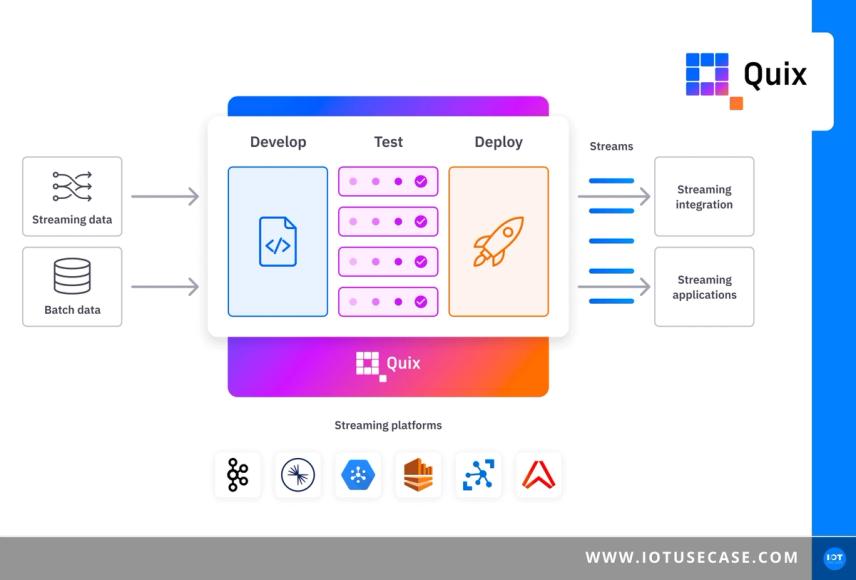 Entwicklung von Datenpipelines mit einer Plattform beschleunigen