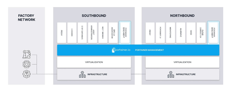 Microservices architecture of Shopfloor Integration Mangement