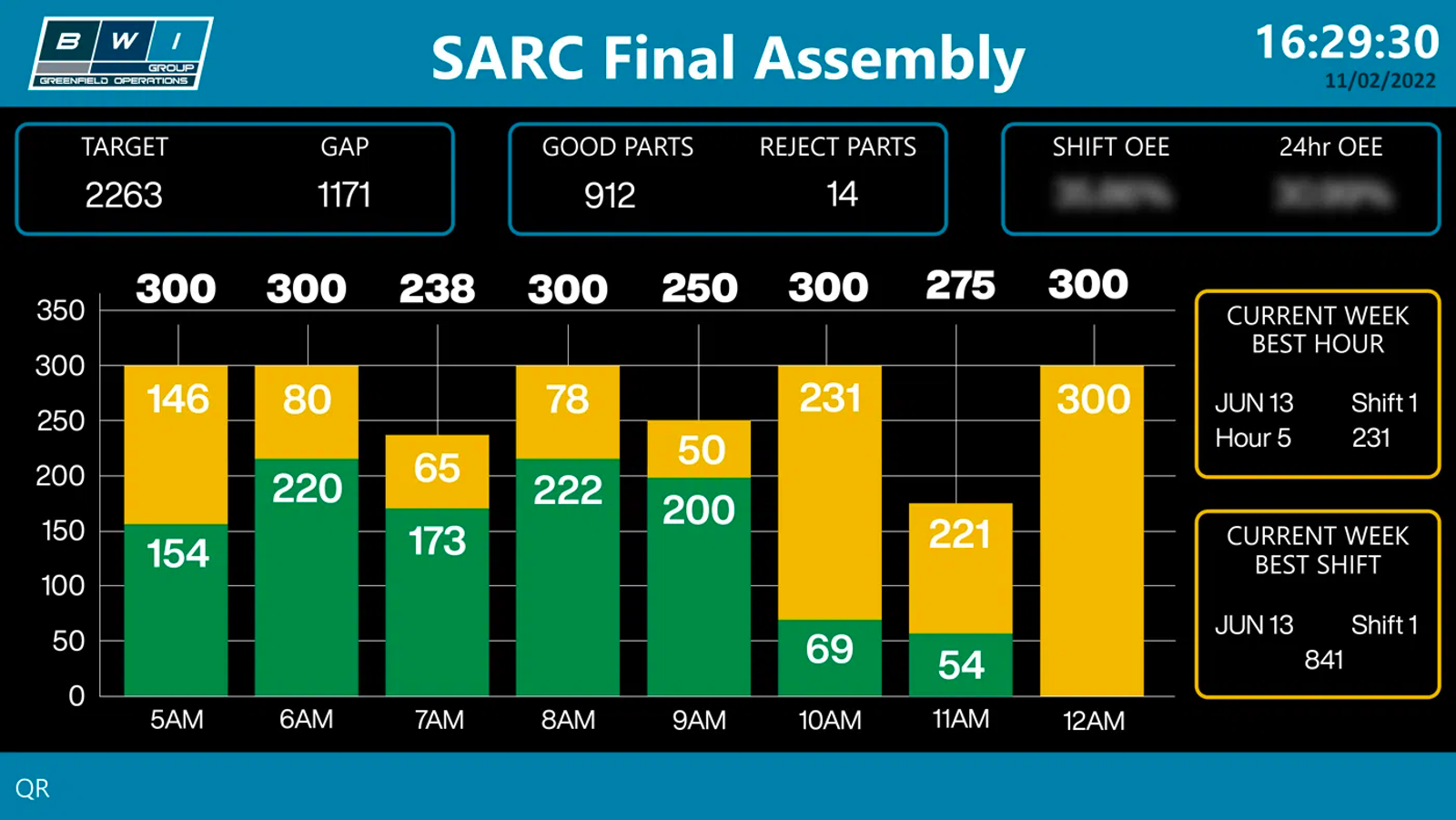 Ansicht des Dashboards SARC Final Assembly von BWI mit Peakboard