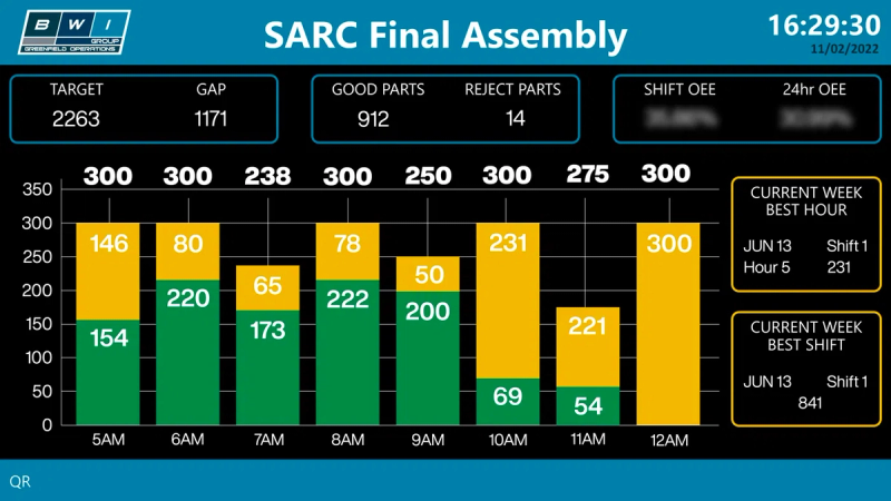 Ansicht des Dashboards SARC Final Assembly von BWI mit Peakboard