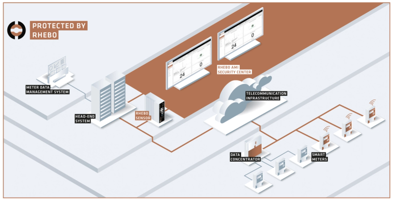 Rhebo AMI security: protection architecture for smart meters from data point to security center