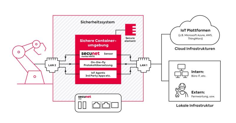 secunet security architecture: secure container environment with IoT protocol translation and cloud connection