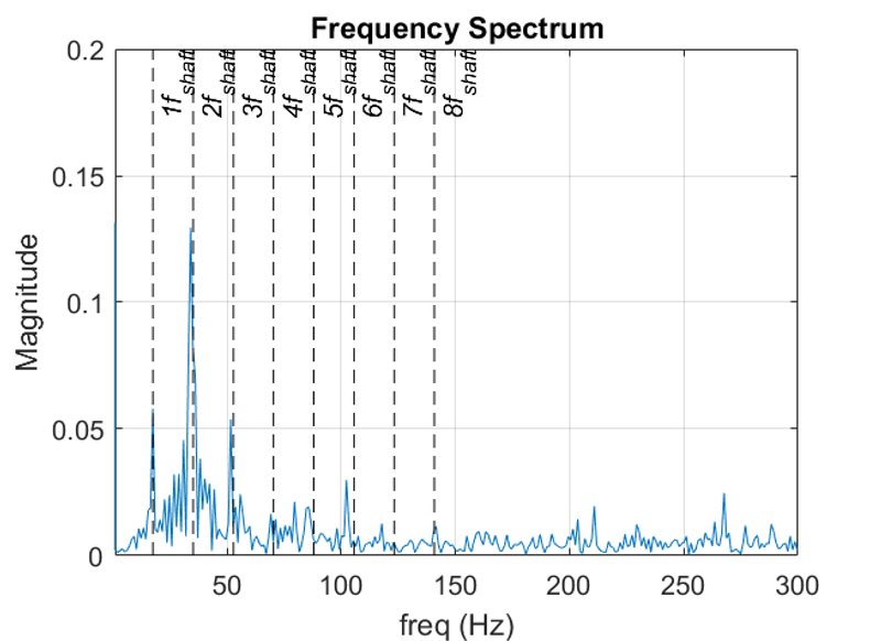Frequenzspektrum: 1f-2f dominante Peaks entsprechen normalem Pumpenbetrieb