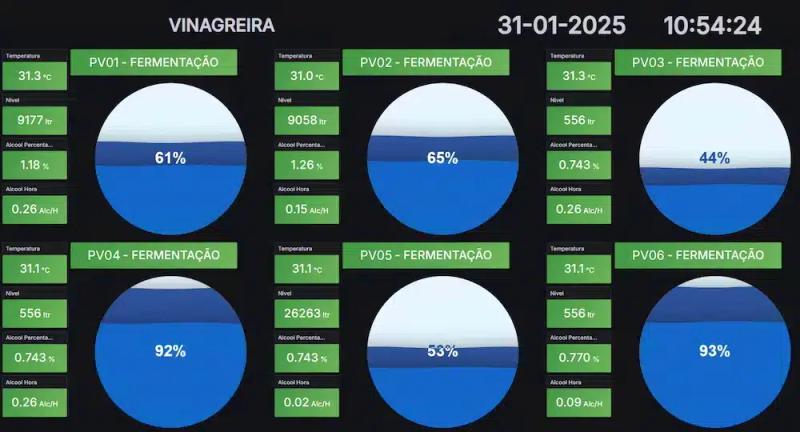 Grafana Dashboard VINAGREIRA: 6 Fermentationstanks mit Füllstand, Temperatur und Alkoholgehalt