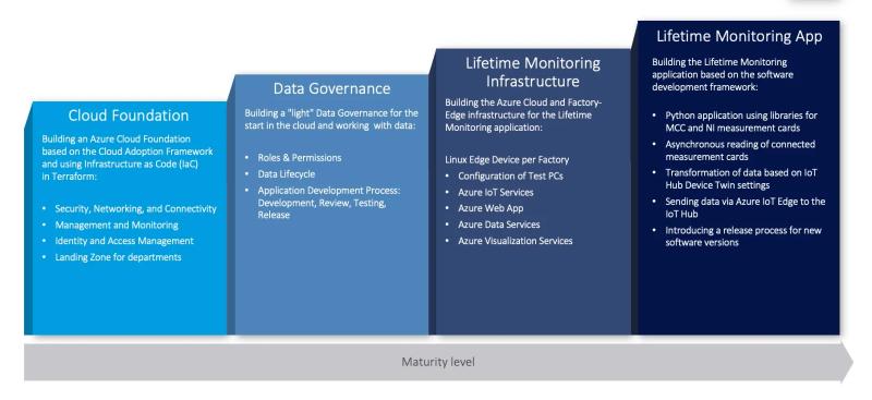 Lifetime-monitoring Azure architecture maturing from Cloud Foundation to the Lifetime Monitoring app in four stages