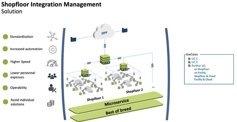 General architecture of Shopfloor Integration Mangement