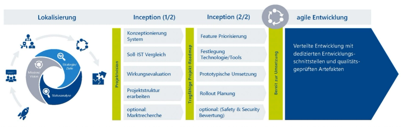 Konzeptionsphasen: Lokalisierung, Inception (1/2), Inception (2/2), agile Entwicklung