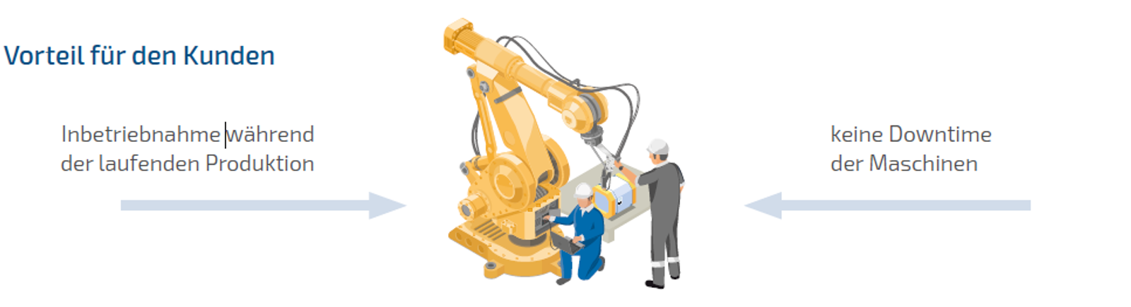Benefit diagram CNC integration: commissioning during ongoing production without downtime