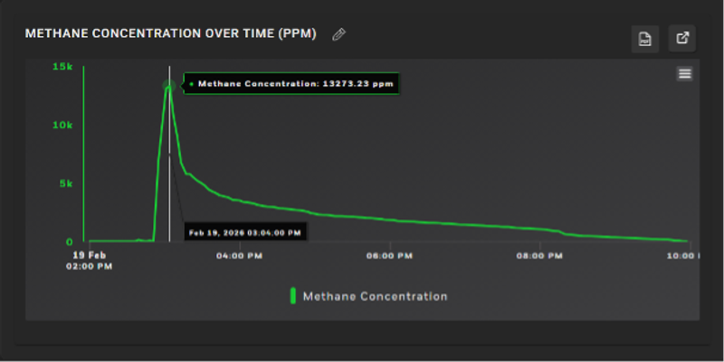Methane concentration over time (PPM) dashboard