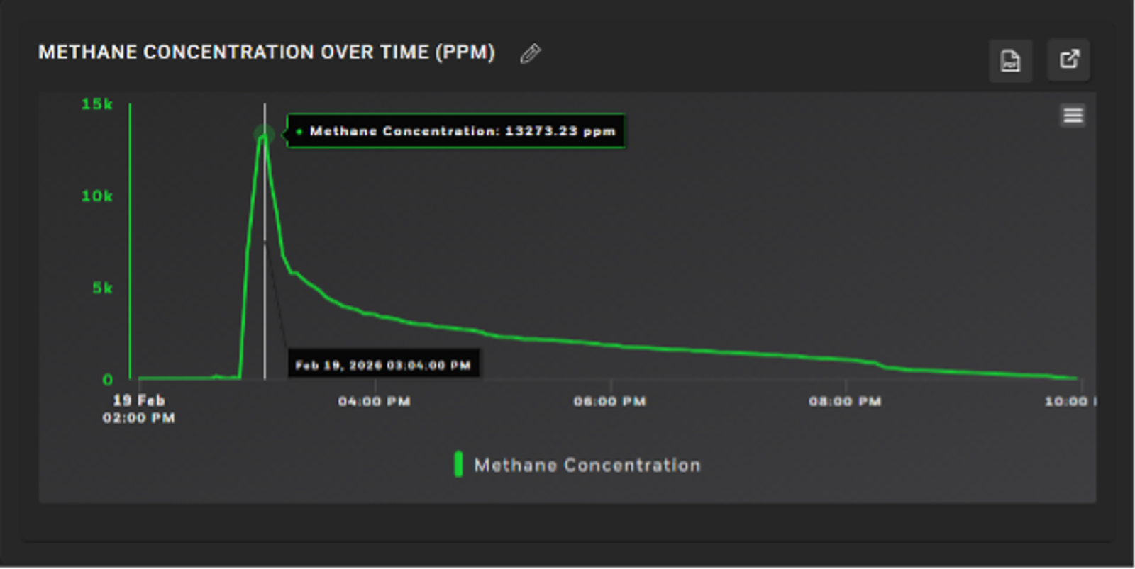 Methane concentration over time (PPM) dashboard