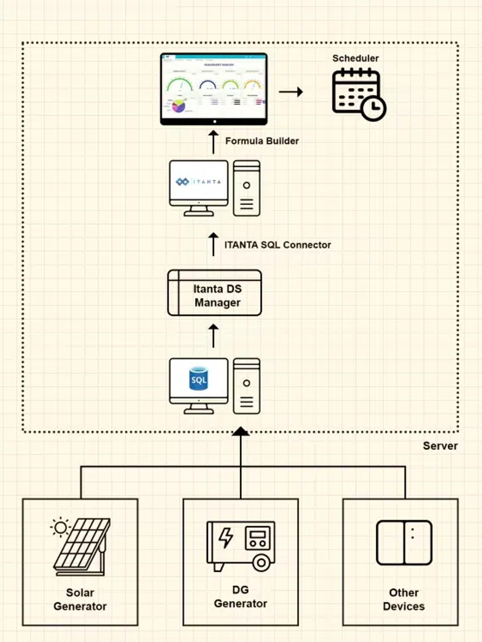 ITANTA energy data architecture: solar/generator to SQL server to ITANTA dashboard with scheduler