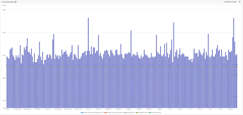 Bar chart from the achtBytes platform showing daily compressed air demand times over one year, with lines for the initial start time, production readiness and the recommended compressor start