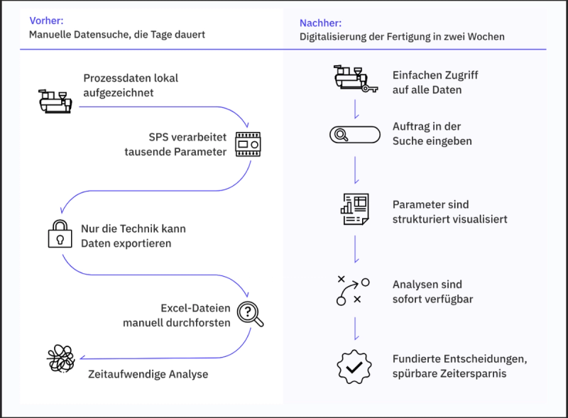 Vorher/Nachher: Manuelle Fehlersuche vs. digitalisierte Fertigungsoptimierung zur Reklamationsvermeidung