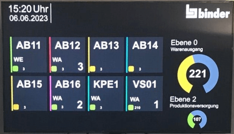 binder Shopfloor-Dashboard: Warenausgang und Produktionsversorgung nach Abgangsstationen
