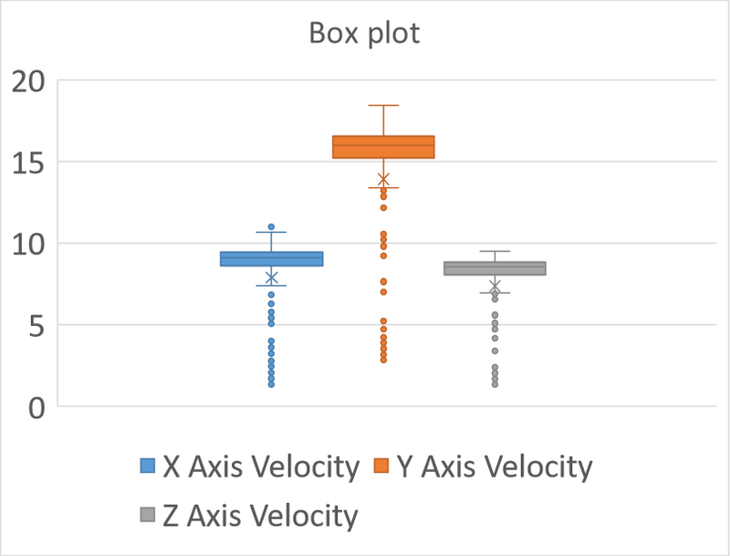 Boxplot-Diagramm: Mediangeschwindigkeit der Pumpenvibrationen pro Achse