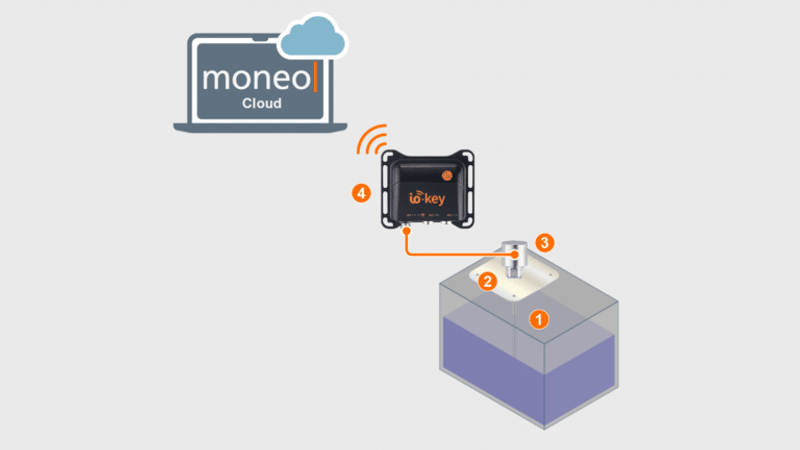 Architekturdiagramm Wasserbrunnen-Monitoring: Ultraschallsensor → io-key → moneo Cloud