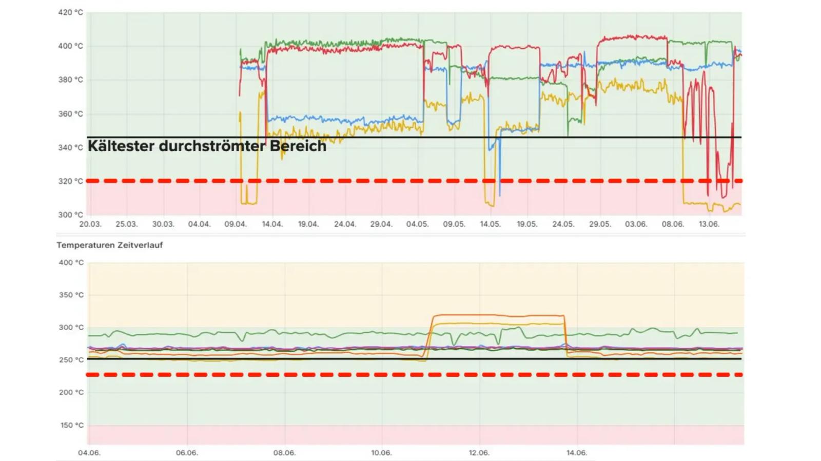 Visualisierung der Optimierungspotenziale im Dashboard