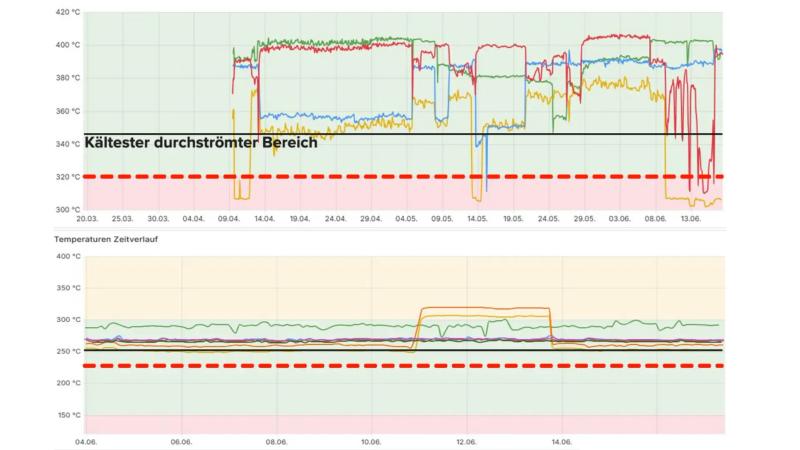 Visualisierung der Optimierungspotenziale im Dashboard