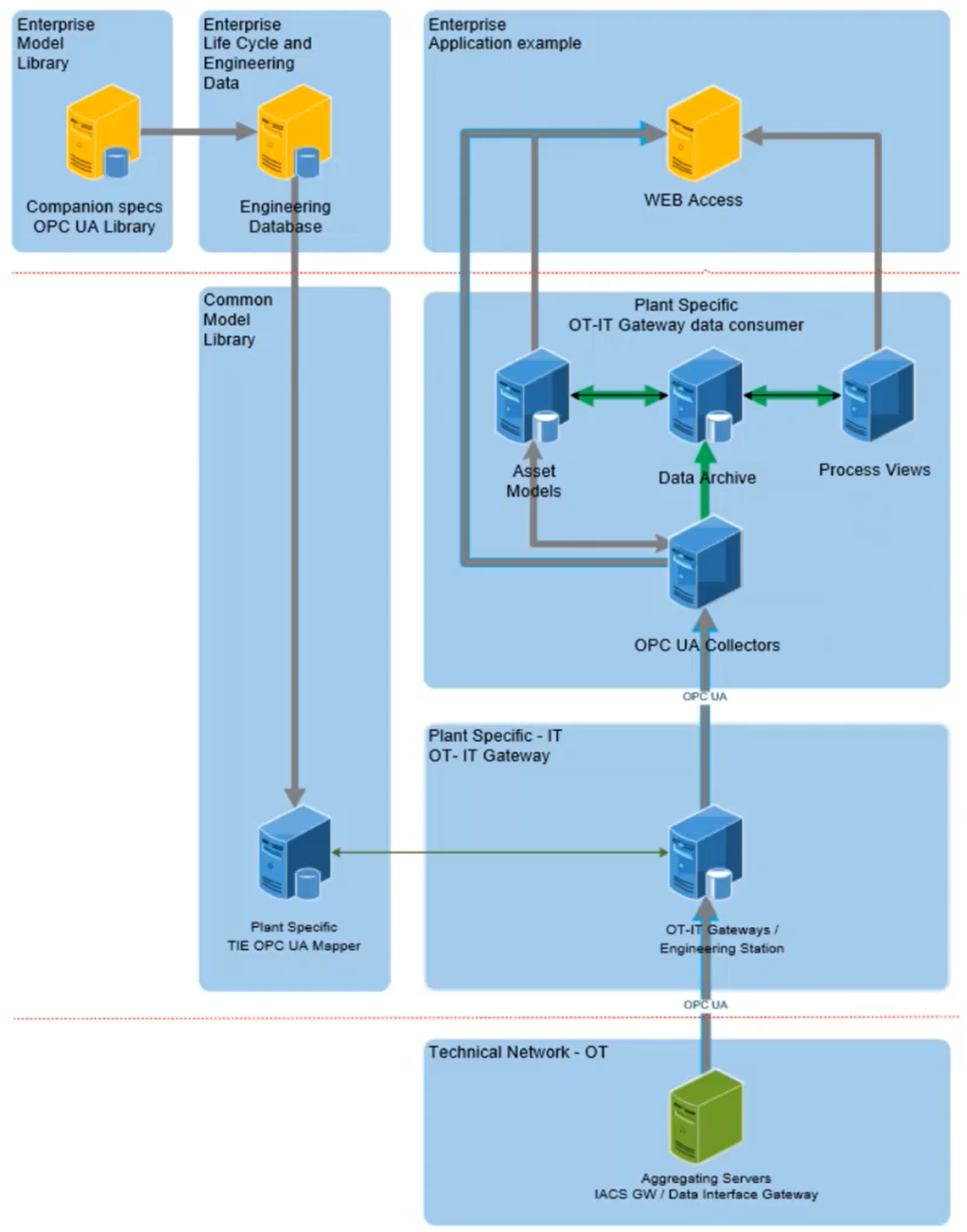 OPC UA digital transformation architecture: OT network via gateways to enterprise asset management