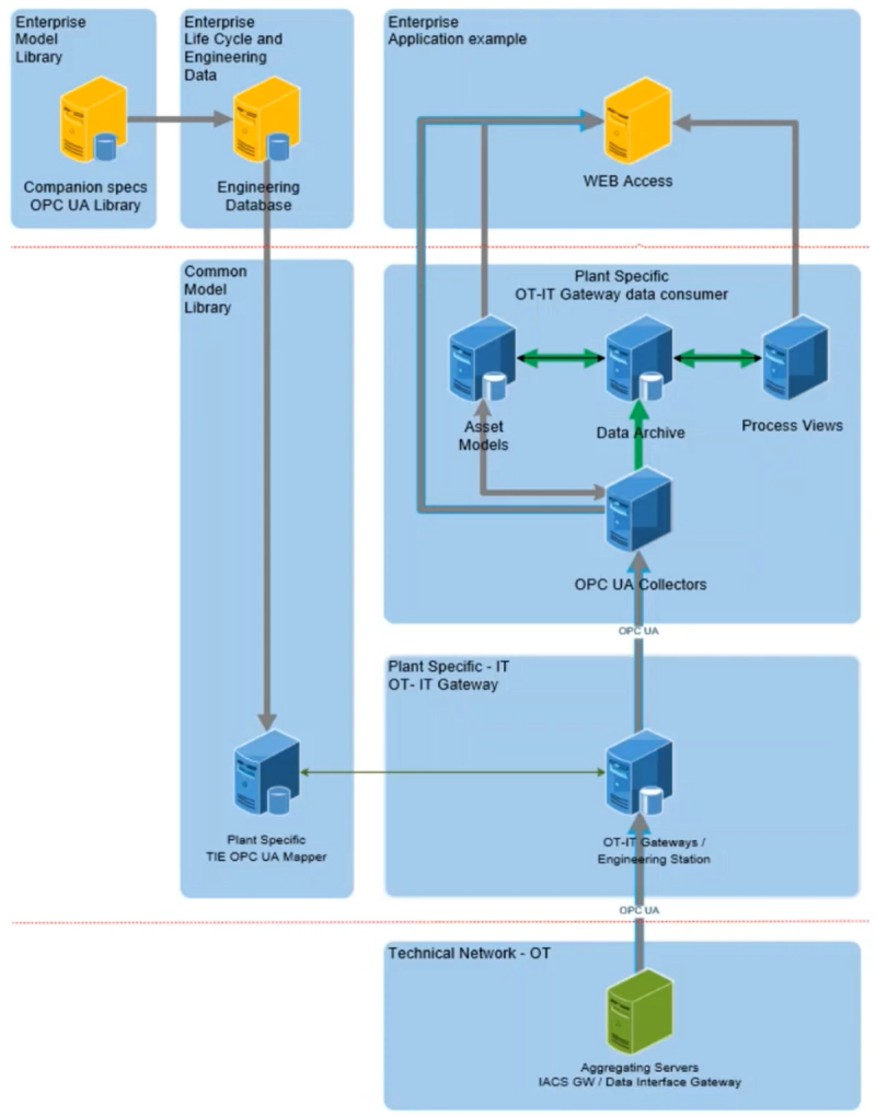 OPC UA digital transformation architecture: OT network via gateways to enterprise asset management