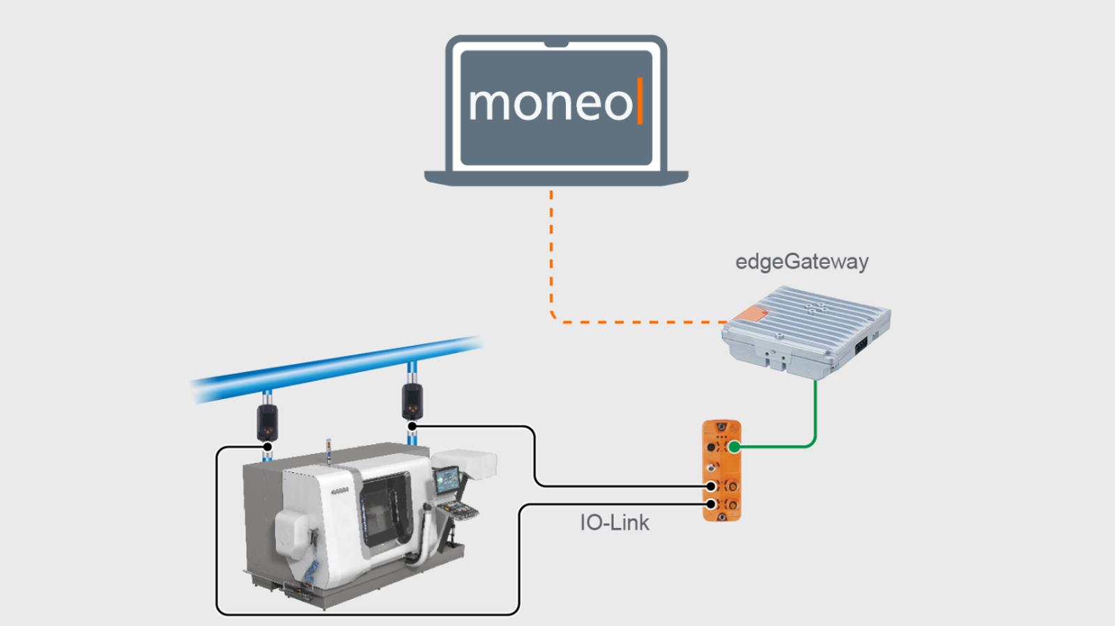 Compressed air monitoring architecture: CNC machine with sensors via IO-Link to moneo edgeGateway